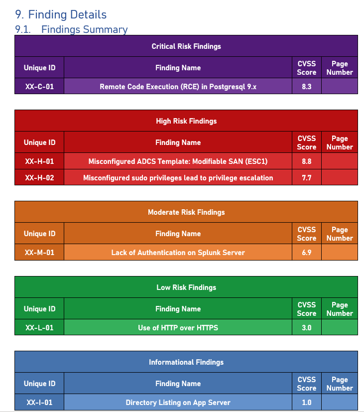 Findings summary auto completed with Ghostwriter